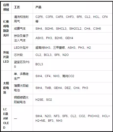 電子氣體哪里用？.png